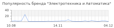 Популярность электротехника и автоматика