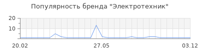 Популярность электротехник