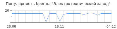 Популярность Электротехнический завод