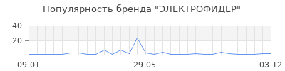 Популярность ЭЛЕКТРОФИДЕР