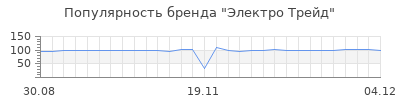 Популярность электро трейд