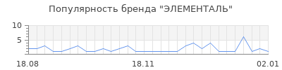 Популярность элементаль