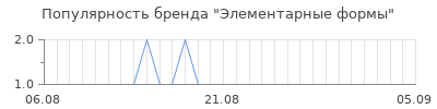 Популярность элементарные формы