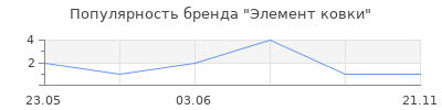 Популярность Элемент ковки