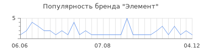 Популярность Элемент
