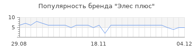 Популярность Элес плюс