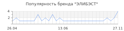 Популярность элибэст