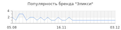 Популярность эликси