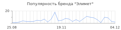 Популярность элимет