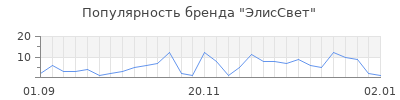 Популярность элиссвет