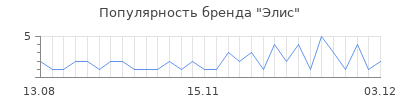 Популярность элис