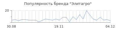 Популярность элитагро