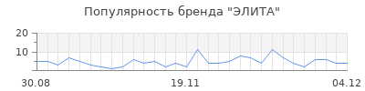 Популярность элита