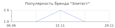 Популярность Элитест