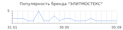 Популярность ЭЛИТМОСТЕКС