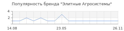Популярность Элитные Агросистемы