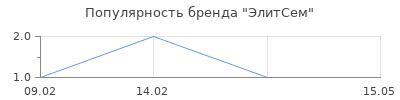 Популярность ЭлитСем