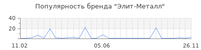 Популярность элит металл