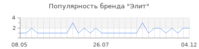 Популярность элит