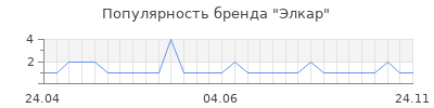 Популярность элкар
