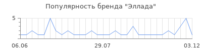 Популярность эллада