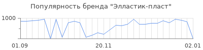 Популярность элластик пласт