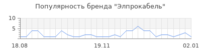 Популярность элпрокабель