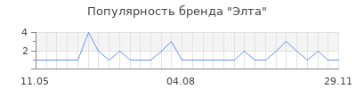 Популярность элта