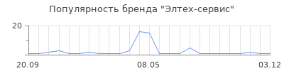 Популярность Элтех-сервис