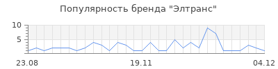 Популярность элтранс