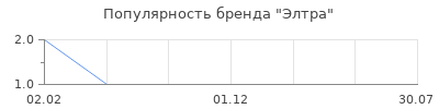 Популярность Элтра