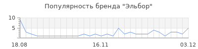 Популярность эльбор