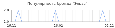 Популярность эльза