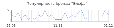 Популярность эльфа