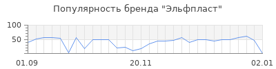 Популярность эльфпласт