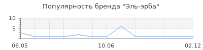 Популярность Эль-эрба