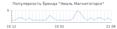 Популярность эмаль магнитогорск