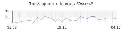 Популярность эмаль