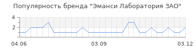 Популярность эманси лаборатория зао