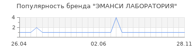 Популярность эманси лаборатория