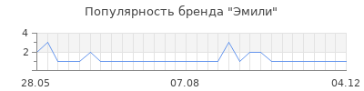 Популярность Эмили
