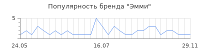 Популярность эмми