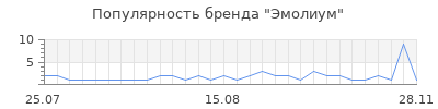 Популярность эмолиум