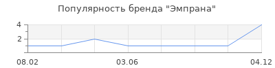 Популярность Эмпрана