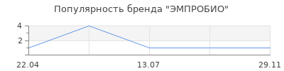 Популярность ЭМПРОБИО