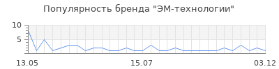 Популярность ЭМ-технологии