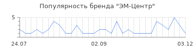 Популярность ЭМ-Центр