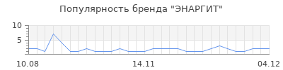 Популярность ЭНАРГИТ