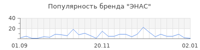 Популярность энас