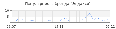 Популярность эндакси